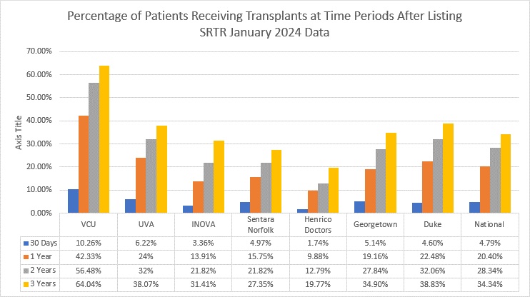 Graph showing percentage of patients receiving transplants, January 2024 data
