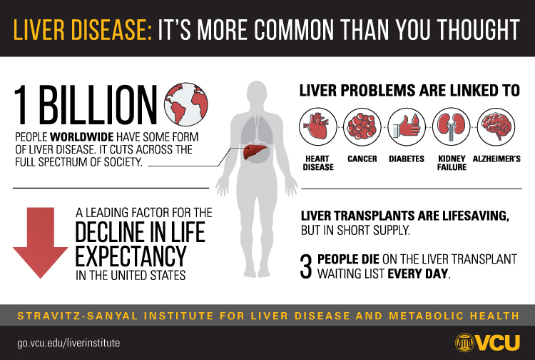 This infographic depicts how liver disease affects the different organ systems and impacts millions of lives nationally and worldwide. 