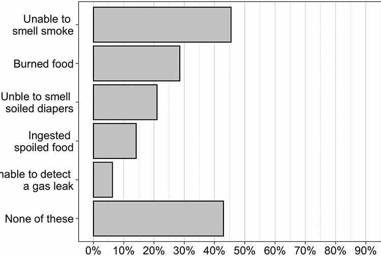 A VCU survey of 322 respondents shows the prevalence of safety issues for COVID-19 survivors with loss of smell or taste. (Courtesy of the American Journal of Otolaryngology)