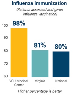 Graphic showing influenza immunization (patients assessed and given influenza vaccination) rates for VCU Medical Center, Virginia and nation-wide