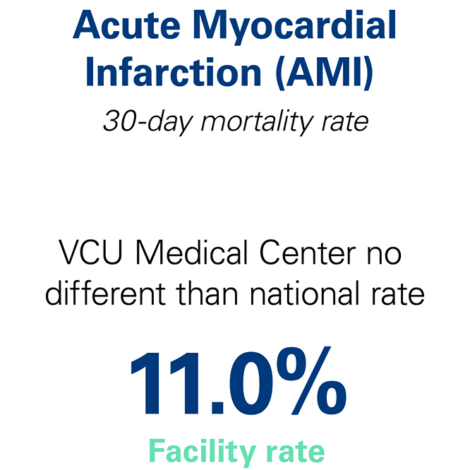 Graphic showing Acute Myocardial Infarcation (AMI) 30-day mortality rate for VCU Medical Center