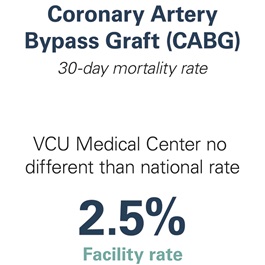 Graphic showing Coronary Artery Bypass Graft (CABG) 30-day mortality rate for VCU Medical Center