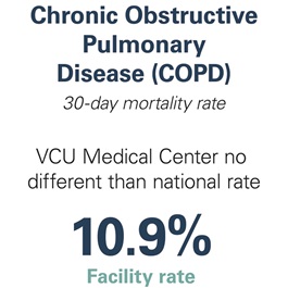 Graphic showing Chronic Obstructive Pulmonary Disease (COPD) 30-day mortality rate for VCU Medical Center