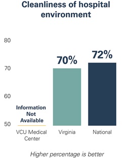 Graphic showing cleanliness of hospital environment rates for VCU Medical Center, Virginia and nation-wide