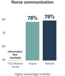 Graphic showing nurse communication rates for VCU Medical Center, Virginia and nation-wide