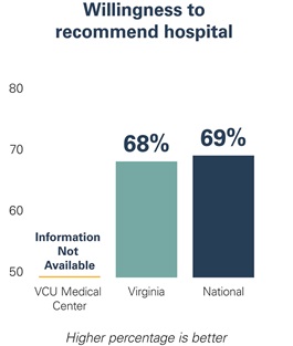 Graphic showing willingness to recommend hospital rates for VCU Medical Center, Virginia and nation-wide