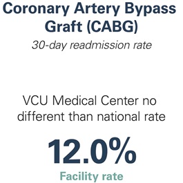 Graphic showing Coronary Artery Bypass Graft (CABG) 30-day readmission rate for VCU Medical Center
