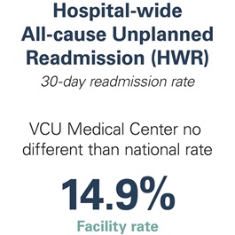 Graphic showing Hospital-wide All-cause Unplanned Readmission (HWR) 30-day readmission rate for VCU Medical Center