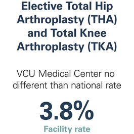 Graphic showing Elective Total Hip Arthoplasty (THA) and Total Knee Arthroplasty (TKA) 30-day readmission rate for VCU Medical Center