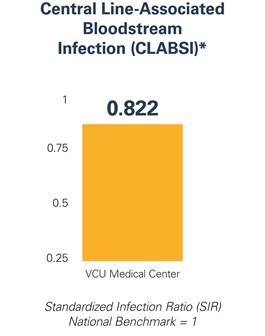 Graphic showing Central Line-Associated Bloodstream Infection (CLABSI) rate for VCU Medical Center