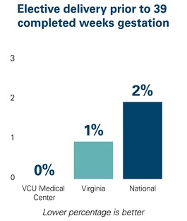 Graphic showing elective delivery prior to 39 completed weeks gestation rates for VCU Medical Center, Virginia and nation-wide