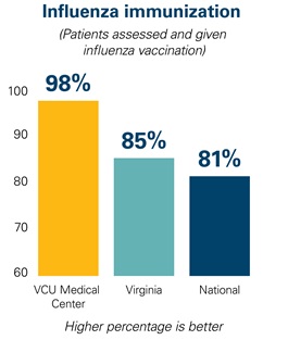 Graphic showing influenza immunization (patients assessed and given influenza vaccination) rates for VCU Medical Center, Virginia and nation-wide
