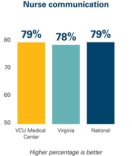 Graphic showing nurse communication rates for VCU Medical Center, Virginia and nation-wide