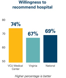 Graphic showing willingness to recommend hospital rates for VCU Medical Center, Virginia and nation-wide