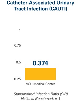 Graphic showing Catheter-Associated Urinary Tract Infection (CAUTI) rate for VCU Medical Center
