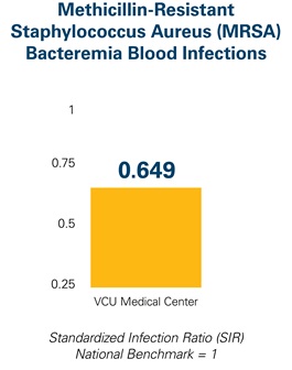 Graphic showing Methicillin-Resistant Staphylococcus Aureus (MRSA) Bacteremia Blood Infections rate for VCU Medical Center