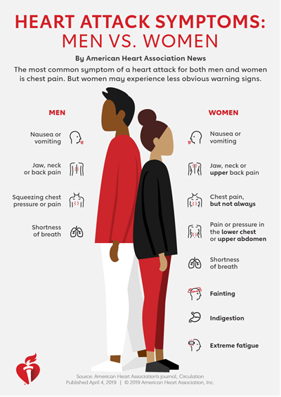 Heart Attack Symptoms for Men and Women from the American Heart Association