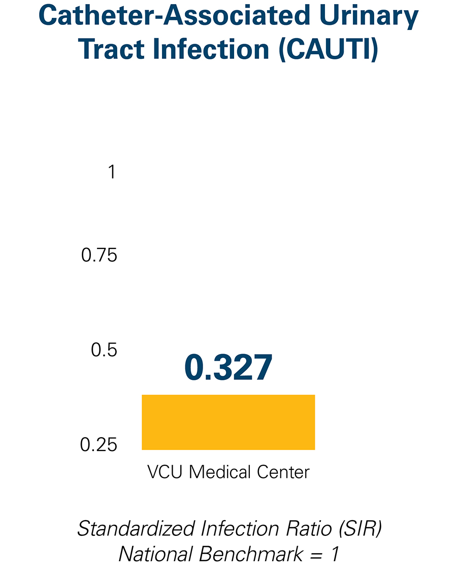 Graphic showing Catheter-Associated Urinary Tract Infection (CAUTI) rate for VCU Medical Center