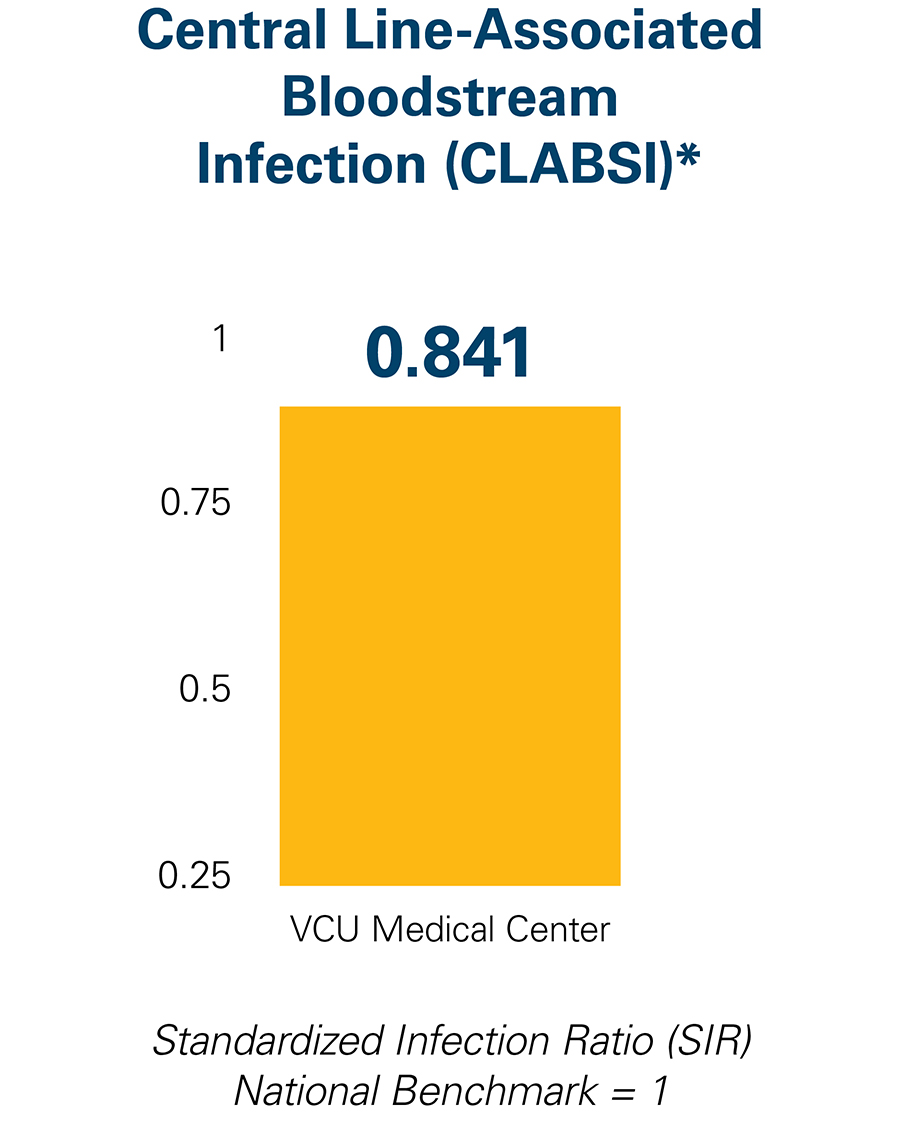 Graphic showing Central Line-Associated Bloodstream Infection (CLABSI) rate for VCU Medical Center