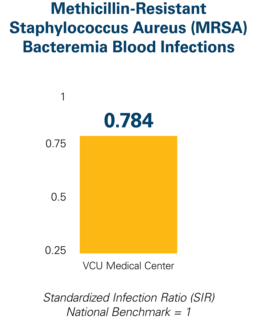 Graphic showing Methicillin-Resistant Staphylococcus Aureus (MRSA) Bacteremia Blood Infections rate for VCU Medical Center