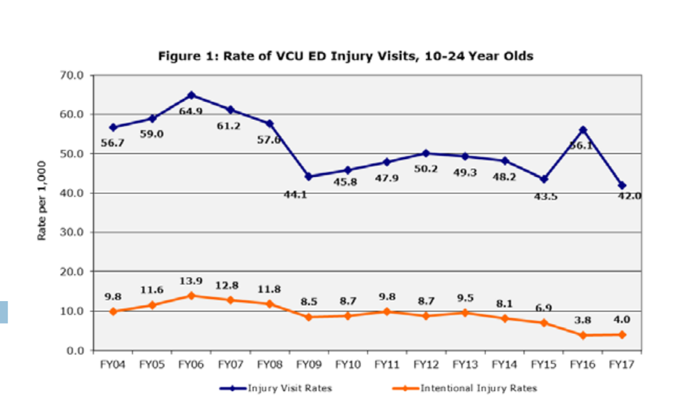 Rate of VCU ED Injury Visits 10 to 24 year olds