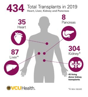 434 total transplants in 2019 graphic