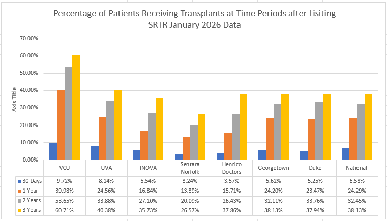 A graph showing data on the average wait time for deceased donor kidney transplants at many health systems. VCU Health has the shortest wait times.
