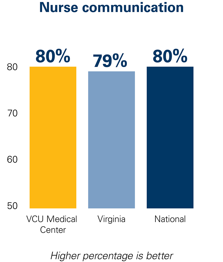 Nurse communication data