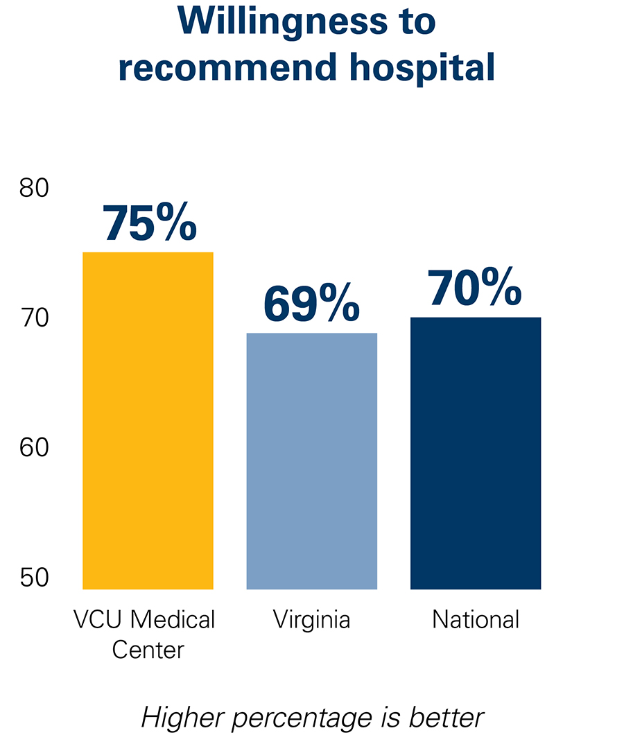 Willingness to recommend hospital data