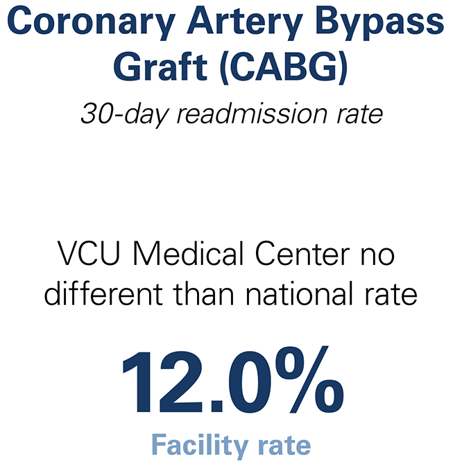 CABG readmission data