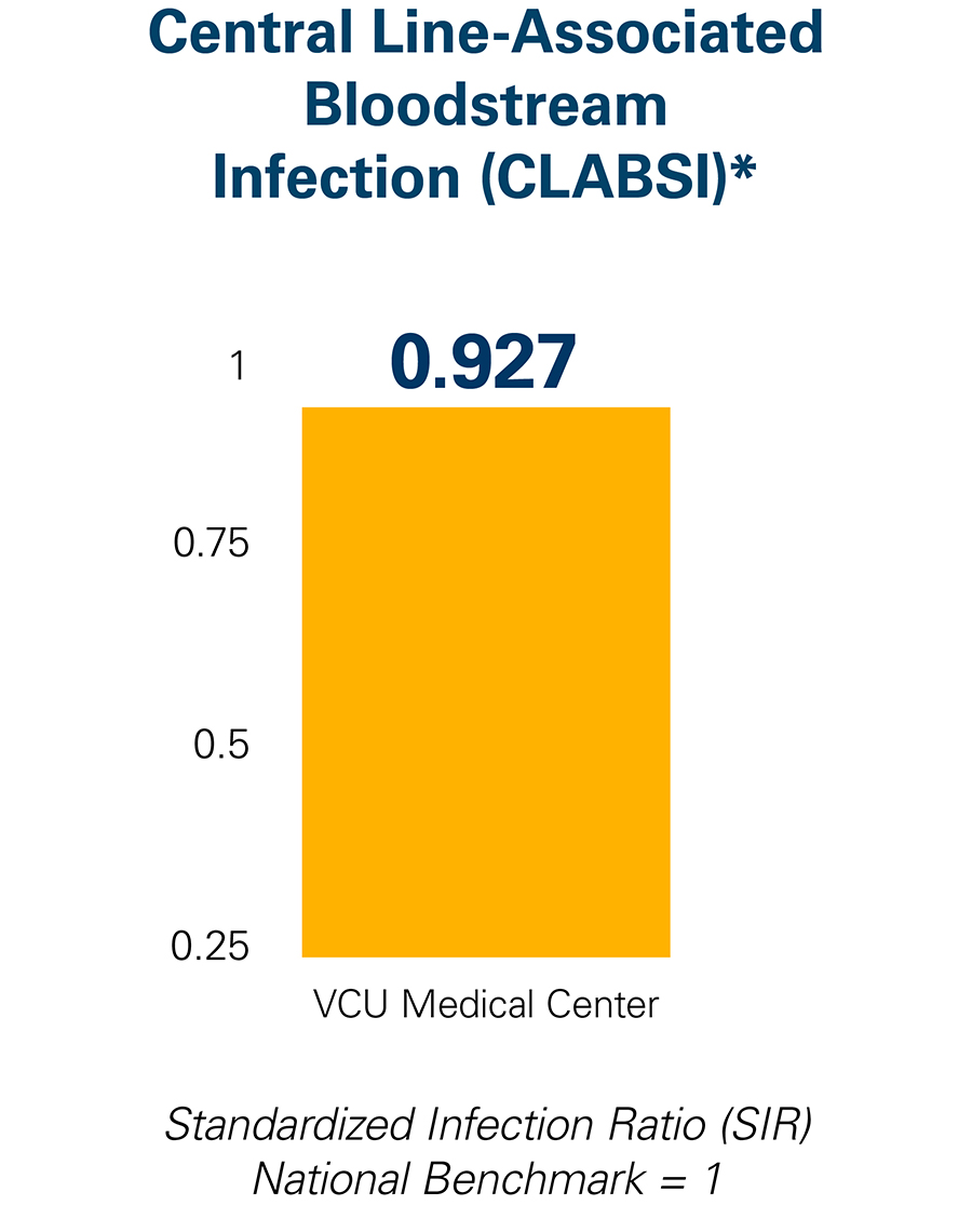 Safety CLABI data