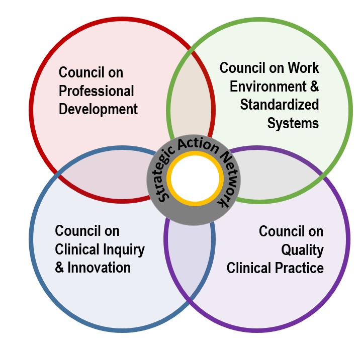 Graphic depicting Shared Governance in Nursing