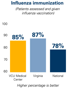Infographic showing the percentage of VCU Medical Center healthcare personnel that are vaccinated for influenza, compared to state and national rates.