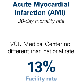 Infographic showing VCU Medical Center’s morality rate for Acute Myocardial Infarction (AMI).