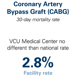 Infographic showing VCU Medical Center’s morality rate for Coronary Artery Bypass Graft (CABG).