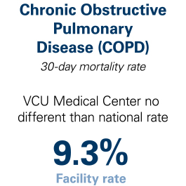 Infographic showing VCU Medical Center’s morality rate for treatment of Chronic Obstructive Pulmonary Disease (COPD).