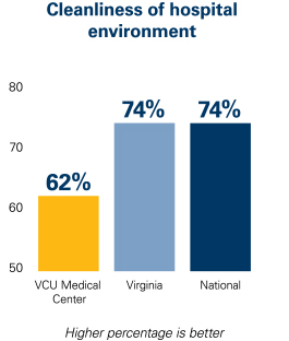 Infographic showing the percentage of VCU Medical Center patients who say the hospital environment is clean, compared to state and national rates.