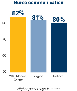Infographic showing the percentage of VCU Medical Center patients who say their nurses communicate well, compared to state and national rates.