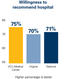 Infographic showing the percentage of VCU Medical Center patients would recommend their hospital, compared to state and national rates.