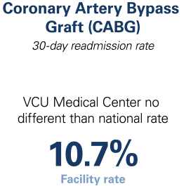 Infographic showing VCU Medical Center’s 30-day readmission rate after treatment of Coronary Artery Bypass Graft (CABG).
