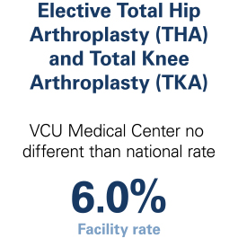 Infographic showing VCU Medical Center’s 30-day readmission rate following elective total hip arthroplasty (THA) and total knee arthroplasty (TKA).