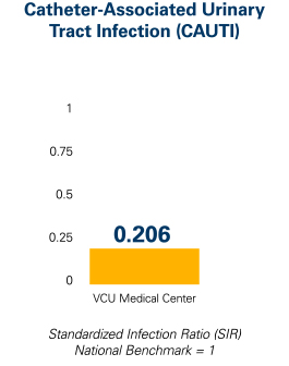 Infographic showing VCU Medical Center’s risk of Catheter-Associated Urinary Tract Infection (CAUTI).