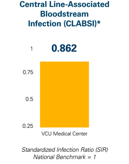 Infographic showing VCU Medical Center’s risk of Central Line-Associated Bloodstream Infection (CLABSI).