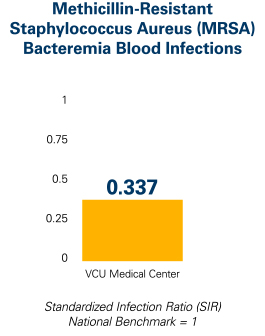 Infographic showing VCU Medical Center’s risk of Methicillin-Resistant Staphylococcus (MRSA).