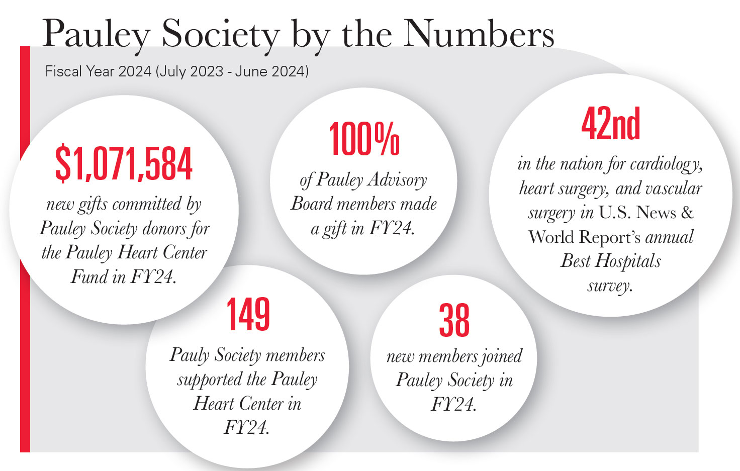 Pauley Society giving infographic for fiscal year 2024. 