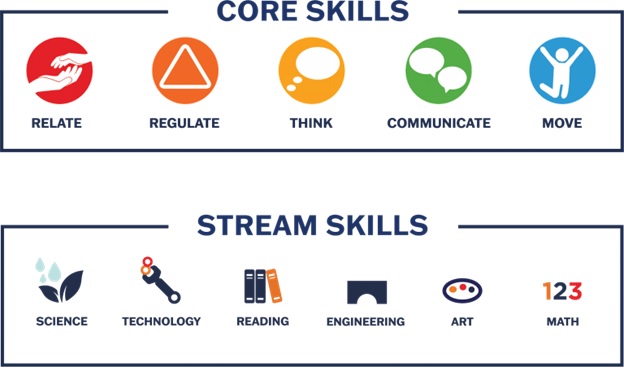 Graphic showing core skills and STEAM skills